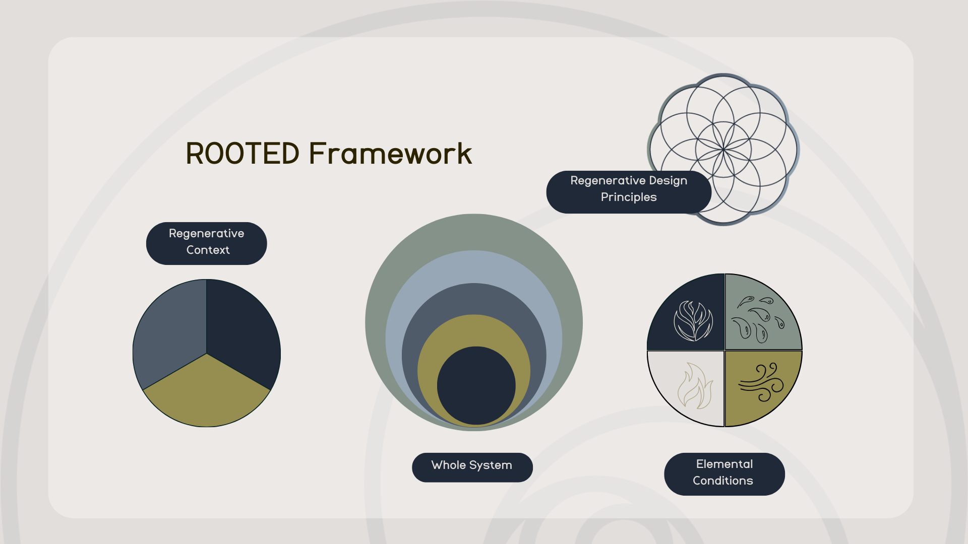 The ROOTED framework: regenerative context, whole system, elemental conditions and regenerative design principles